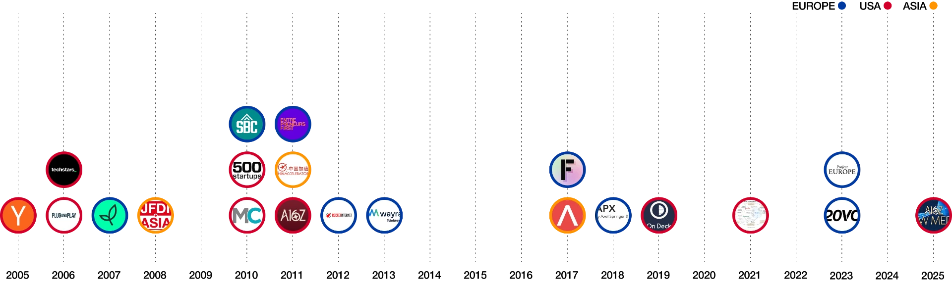Zeitleiste der Accelerator Landschaft von 2005 bis 2025 mit Logos aus Europa, den USA und Asien